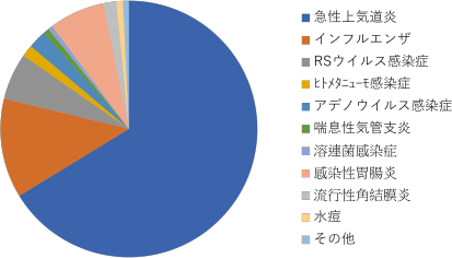 みどりキッズ利用児の病気分類(R6年度)