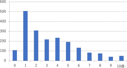 みどりキッズの年齢別利用数(R6年度)