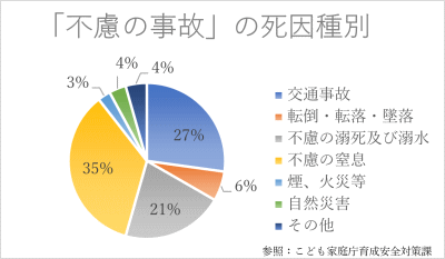 不慮の事故の死因種別