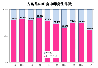 広島県食中毒発生件数